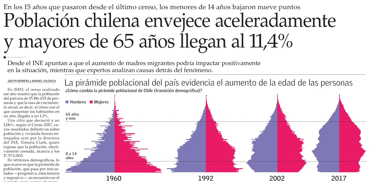 Población chilena envejece aceleradamente y mayores de 65 años llegan al 11.4%