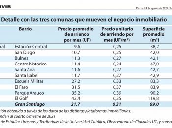 LUN: Los 10 barrios que concentran el 45% de las ofertas de arriendos de departamentos en Santiago