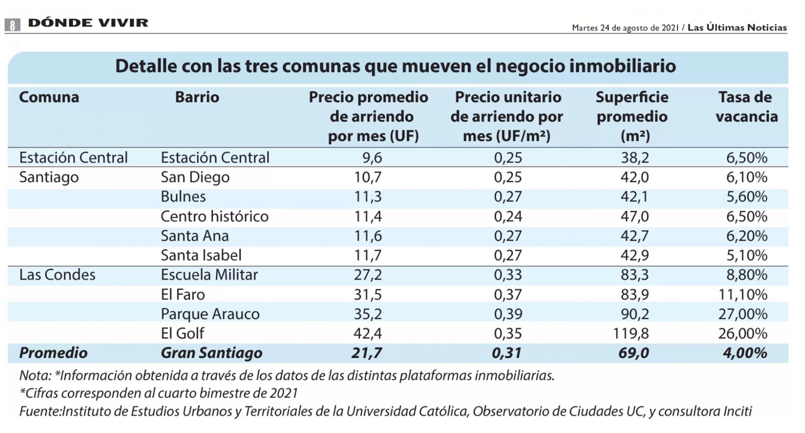LUN: Los 10 barrios que concentran el 45% de las ofertas de arriendos de departamentos en Santiago