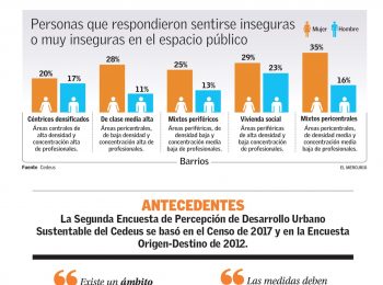 El Mercurio | Estudio revela que mujeres se sienten transversalmente inseguras en el Espacio Público. Comenta Luis Fuentes.