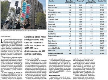 LUN | Ranking de precios de arriendo de 20 barrios en la comuna de Santiago. Comenta Luis Fuentes
